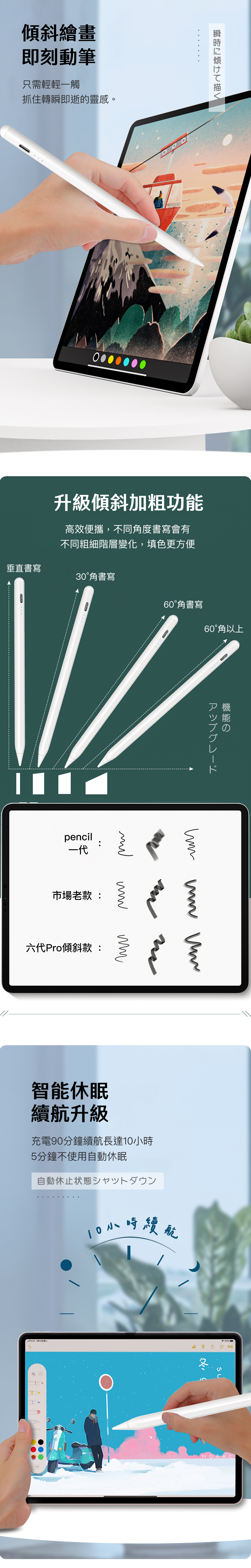 傾斜繪畫即刻動筆只需輕輕一觸抓住轉瞬即逝的靈感。瞬時に傾けて描く升級傾斜加粗功能高效便攜,不同角度書寫會有不同粗細階層變化,填色更方便垂直書寫30°角書寫60°角書寫60°角以上pencil一代市場老款:六代Pro傾斜款:智能休眠續升級ア機プのグ  充電0分鐘續航長達5分鐘不使用自動休眠自動休止状態シャットダウン 910小時航100% 完成ORNC