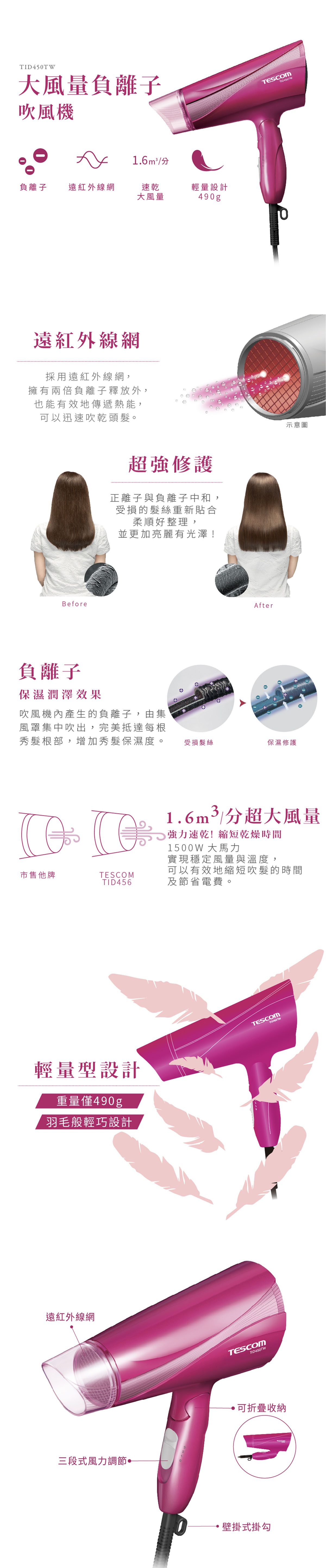 T大風量負離子吹風機1.6m²負離子遠紅外線網速乾大風量輕量設計490g遠紅外線網採用遠紅外線網,擁有兩倍負離子釋放外,也能有效地傳遞熱能,可以迅速吹乾頭髮。Before超強修護正離子與負離子中和,受損的髮絲重新貼合柔順好整理,並更加亮麗有光澤!負離子保濕潤澤效果吹風機產生的負離子,由集風罩集中吹出,完美抵達每根秀髮根部,增加秀髮保濕度。AfterTESCOMID450TW受損髮絲保濕修護示意圖1.6m  /分超大風量強力速乾!縮短乾燥時間1500W 大馬力實現穩定風量與溫度,可以有效地吹髮的時間市售他牌TESCOMTID456及節省電費。輕量型設計重量僅490g羽毛般輕巧設計TESCOM TW遠紅外線網三段式風力調節TESCOMTID450TW可折疊收納·壁掛式掛勾