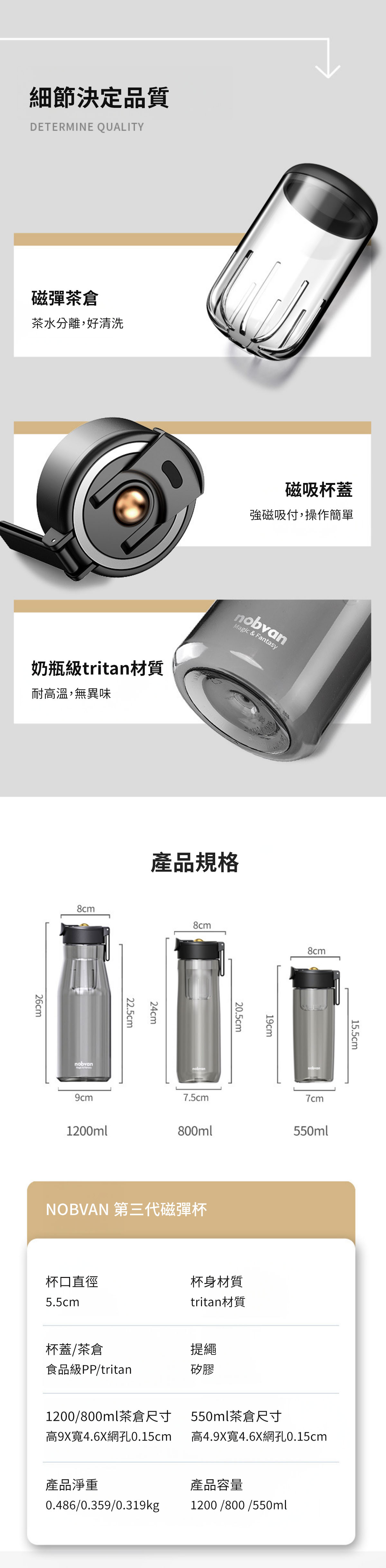 細節決定品質DETERMINE QUALITY磁彈茶倉茶水分離,好清洗奶瓶級tritan材質耐高溫,無異味26cm8cm磁吸杯蓋強磁吸付,操作簡單Magic & Fantasy產品規格24cm22.5cm8cm8cmnobvan20.5cm1nobvan9cm7.5cm7cmnobvan15.5cm1200ml800ml550mlNOBVAN 第三代磁彈杯杯口直徑杯身材質5.5cmtritan材質杯蓋/茶倉提繩食品級PP/tritan矽膠1200/800ml茶倉尺寸高9X寬4.6X網孔0.15cm550ml茶倉尺寸高4.9X寬4.6X網孔0.15cm產品淨重產品容量0.486/0.359/0.319kg1200 /800/550ml